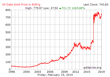 Investing In Gold: To Buy Or Not To Buy? – The Ray Journey